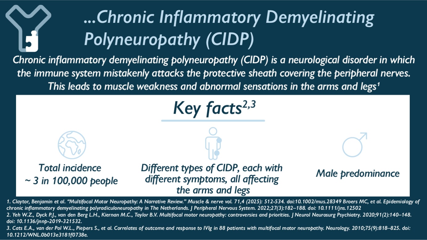 Chronic inflammatory demyelinating polyneuropathy (CIDP) is a neurological disorder in which the immune system mistakenly attacks the protective sheath covering the peripheral nerves. This leads to muscle weakness and abnormal sensations in the arms and legs. Key Facts : - Total incidence ~ 3 in 100,000 people - Different types of CIDP, each with different symptoms, all affecting the arms and legs - Male predominance