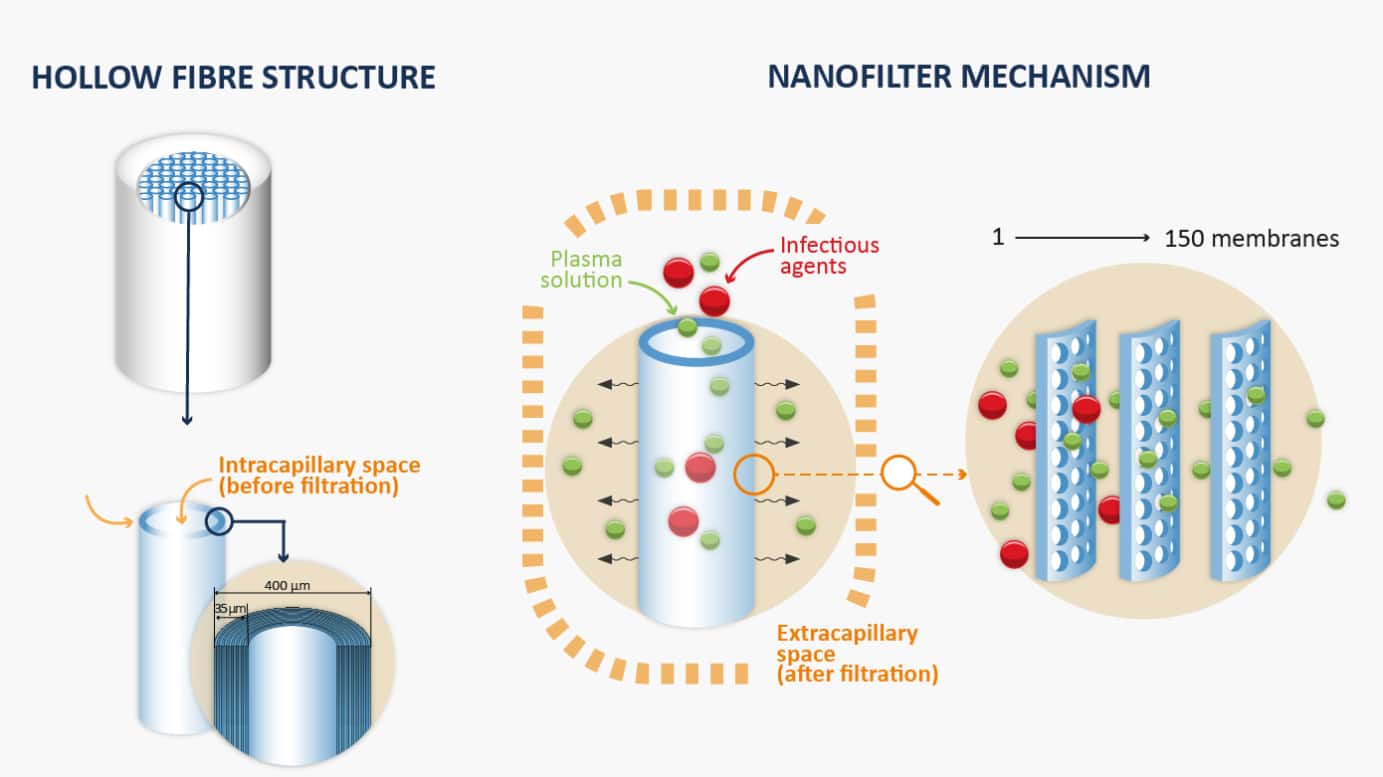 Discover how a 35-nanometer nanofilter works: