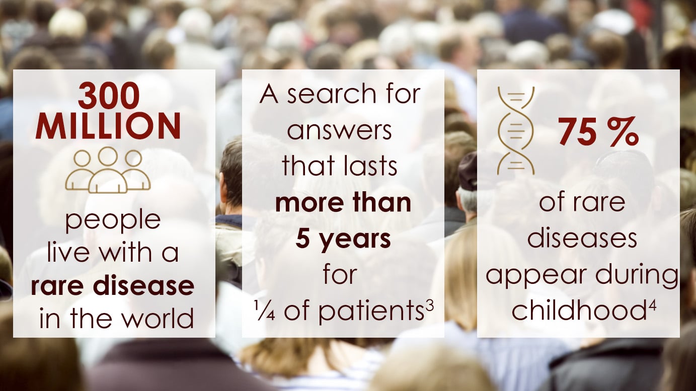 300 million people live with a rare disease in the World A search for answers thats lasts more than 5 years for 1/4 of patients 75% of rare diseases appear during childhood
