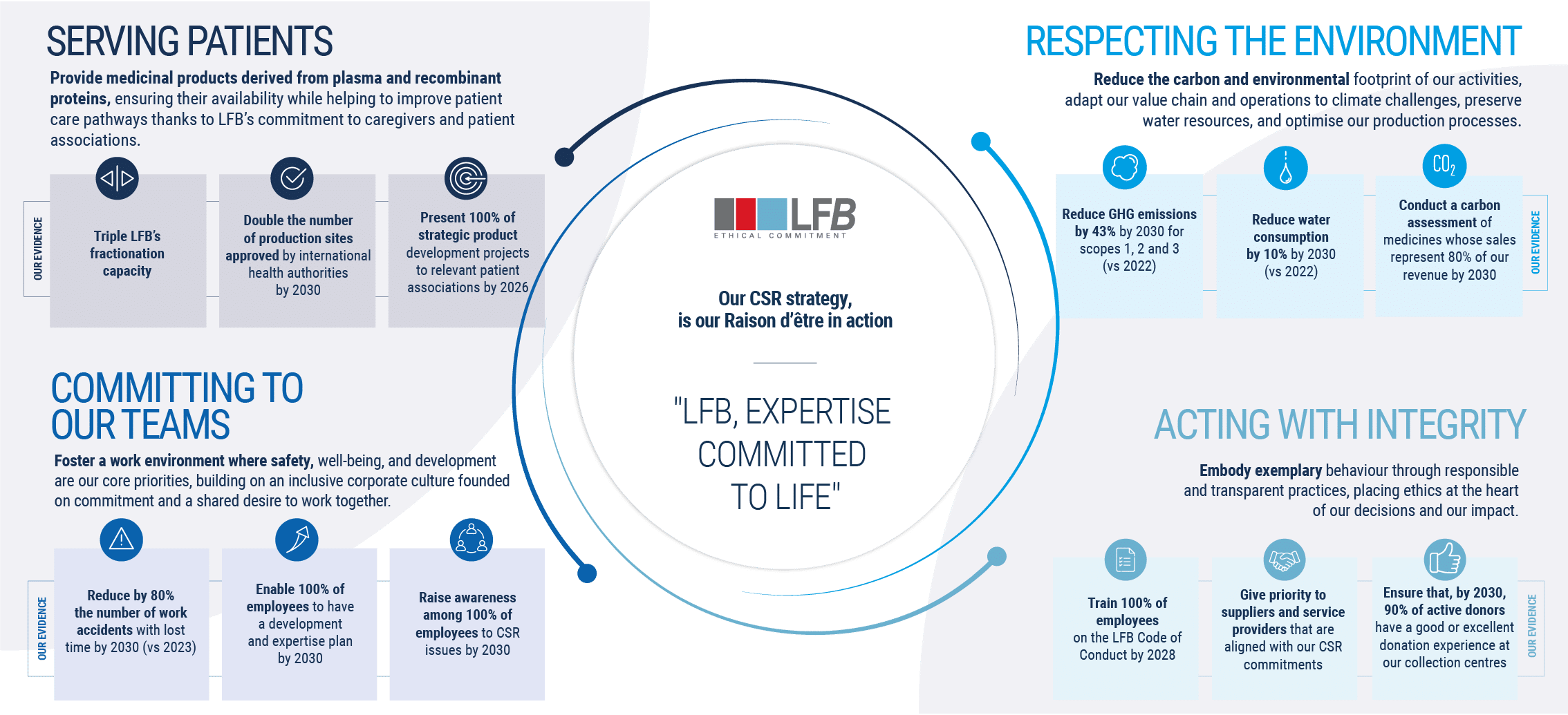 LFB CSR Strategy with 4 pillars: SERVING PATIENTS: Provide medicinal products derived from plasma and recombinant proteins, ensuring their availability while helping to improve patient care pathways thanks to LFB’s commitment to caregivers and patient associations. RESPECTING THE ENVIRONMENT: Reduce the carbon and environmental footprint of our activities, adapt our value chain and operations to climate challenges, preserve water resources, and optimise our production processes. COMMITTING TO OUR TEAMS: Foster a work environment where safety, well-being, and development are our core priorities, building on an inclusive corporate culture founded on commitment and a shared desire to work together. ACTING WITH INTEGRITY: Embody exemplary behaviour through responsible and transparent practices, placing ethics at the heart of our decisions and our impact.