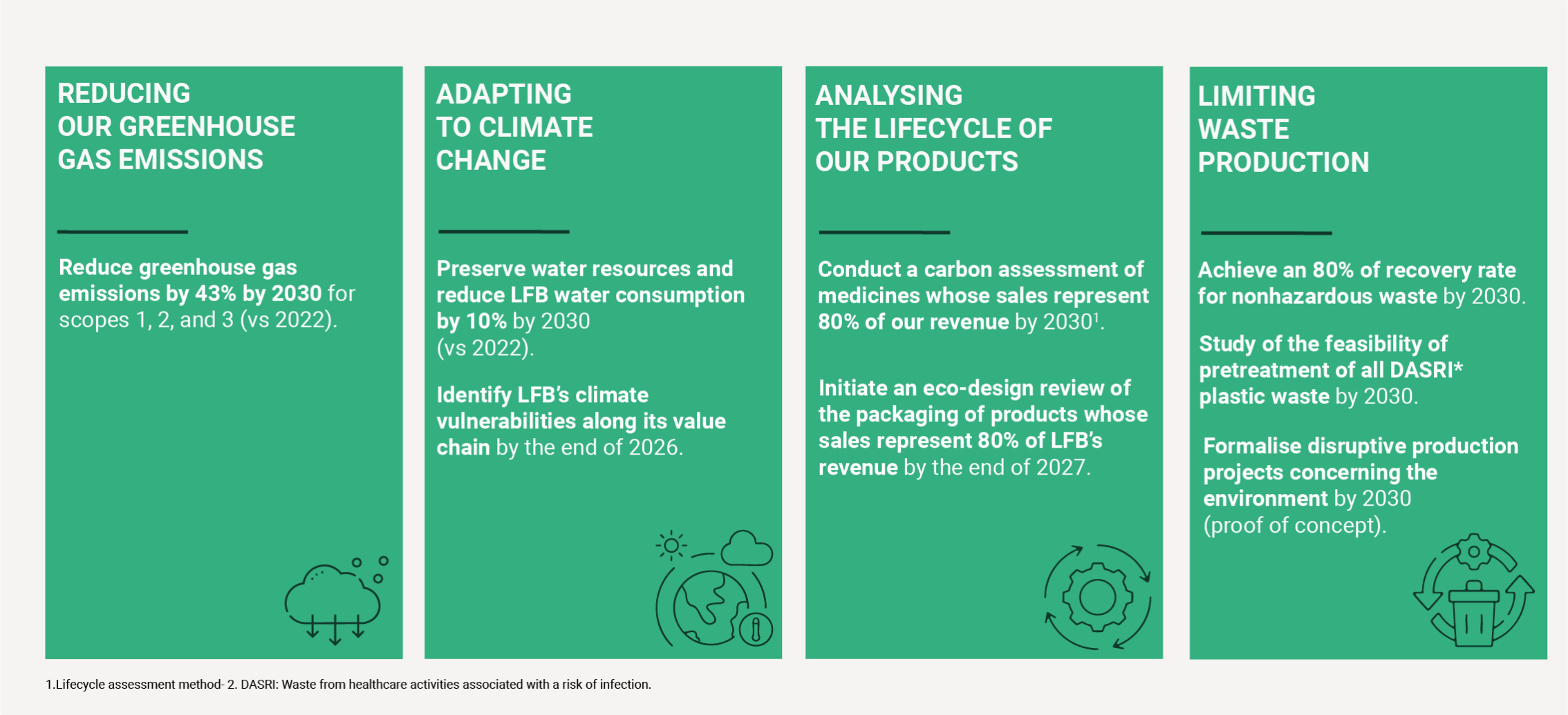ADAPTING TO CLIMATE CHANGE: Preserve water resources and reduce LFB water consumption by 10% by 2030 (vs 2022), Identify LFB’s climate vulnerabilities along its value chain by the end of 2026. ANALYSING THE LIFECYCLE OF OUR PRODUCTS: Conduct a carbon assessment of medicines whose sales represent 80% of our revenue by 2030, Initiate an eco-design review of the packaging of products whose sales represent 80% of LFB’s revenue by the end of 2027. LIMITING WASTE PRODUCTION : - Achieve an 80% of recovery rate for non-hazardous waste by 2030. - Study of the feasibility of pretreatment of all DASRI (Waste from healthcare activities associated with a risk of infection.) plastic waste by 2030, Formalise disruptive production projects concerning the environment by 2030 (proof of concept).
