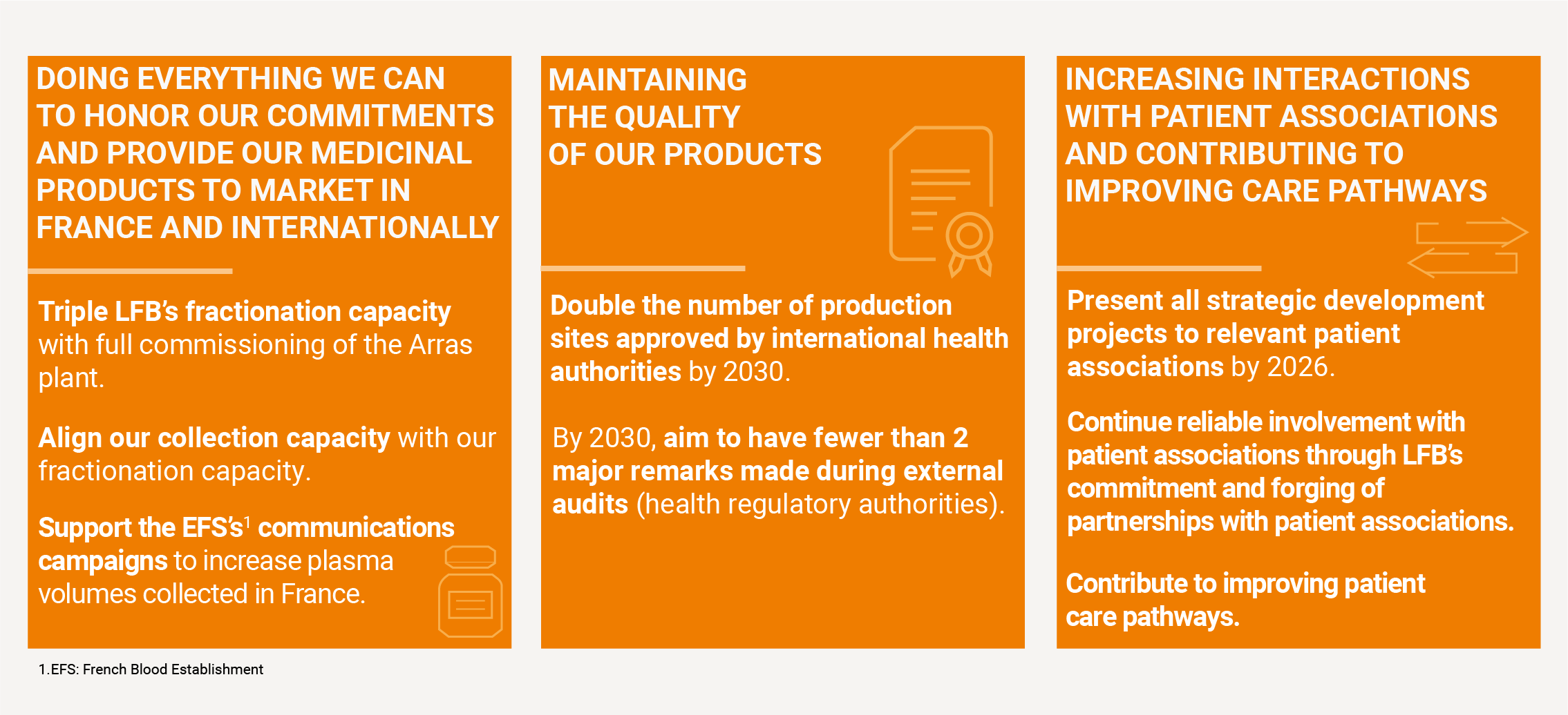 Serving patients : DOING EVERYTHING WE CAN TO HONOR OUR COMMITMENTS AND PROVIDE OUR MEDICINAL PRODUCTS TO MARKET IN FRANCE AND INTERNATIONALLY: - Triple LFB’s fractionation capacity with full commissioning of the Arras plant. - Align our collection capacity with our fractionation capacity. - Support the EFS’s communications campaigns to increase plasma volumes collected in France. MAINTAINING THE QUALITY OF OUR PRODUCTS: - Double the number of production sites approved by international health authorities by 2030. - Improve 2030 to less than 2 major remarks observed during external audits (health regulatory authorities). INCREASING INTERACTIONS WITH PATIENT ASSOCIATIONS AND CONTRIBUTING TO IMPROVING CARE PATHWAYS: - Present all strategic development projects to relevant patient associations by 2026. - Continue reliable involvement with patient associations through LFB’s commitment and forging of partnerships with patient associations. - Contribute to improving patient care pathways.